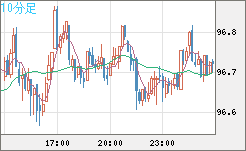 豪ドル/円チャート（AUD/JPY）10分足