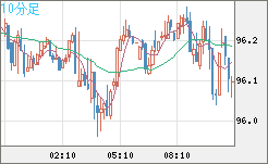 豪ドル/円チャート（AUD/JPY）10分足