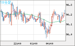 豪ドル/円チャート（AUD/JPY）10分足