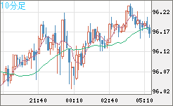 豪ドル/円チャート（AUD/JPY）10分足