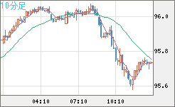 豪ドル/円チャート（AUD/JPY）10分足