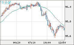 豪ドル/円チャート（AUD/JPY）10分足