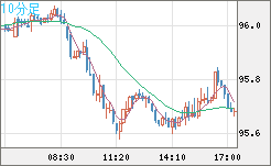豪ドル/円チャート（AUD/JPY）10分足