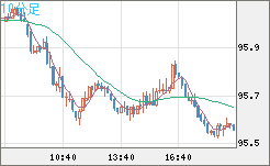 豪ドル/円チャート（AUD/JPY）10分足