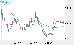 豪ドル/円チャート（AUD/JPY）10分足