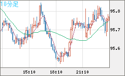 豪ドル/円チャート（AUD/JPY）10分足