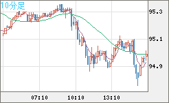 豪ドル/円チャート（AUD/JPY）10分足