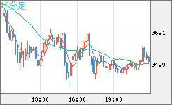 豪ドル/円チャート（AUD/JPY）10分足