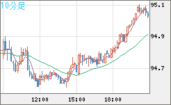 豪ドル/円チャート（AUD/JPY）10分足