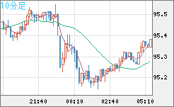 豪ドル/円チャート（AUD/JPY）10分足