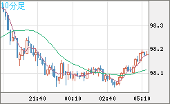 豪ドル/円チャート（AUD/JPY）10分足