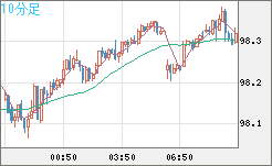 豪ドル/円チャート（AUD/JPY）10分足