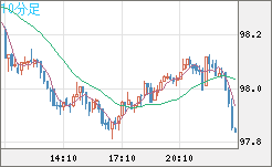 豪ドル/円チャート（AUD/JPY）10分足