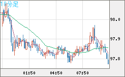 豪ドル/円チャート（AUD/JPY）10分足