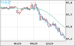 豪ドル/円チャート（AUD/JPY）10分足