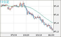 豪ドル/円チャート（AUD/JPY）10分足