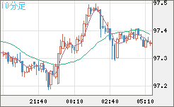 豪ドル/円チャート（AUD/JPY）10分足