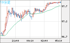 豪ドル/円チャート（AUD/JPY）10分足