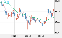 豪ドル/円チャート（AUD/JPY）10分足