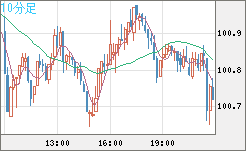 豪ドル/円チャート(AUD/JPY)10分足