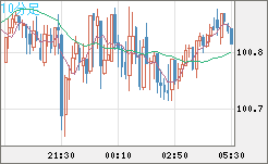 豪ドル/円チャート(AUD/JPY)10分足