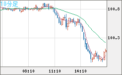 豪ドル/円チャート（AUD/JPY）10分足