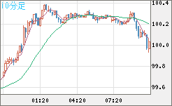 豪ドル/円チャート（AUD/JPY）10分足