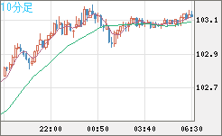 豪ドル/円チャート(AUD/JPY)10分足