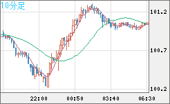 豪ドル/円チャート(AUD/JPY)10分足