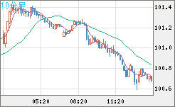 豪ドル/円チャート(AUD/JPY)10分足