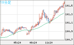豪ドル/円チャート（AUD/JPY）10分足