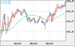 豪ドル/円チャート(AUD/JPY)10分足