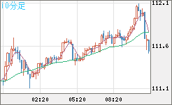豪ドル/円チャート(AUD/JPY)10分足