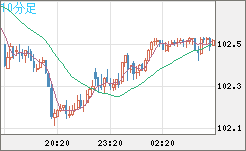 豪ドル/円チャート（AUD/JPY）10分足