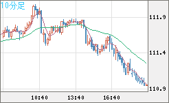 豪ドル/円チャート（AUD/JPY）10分足