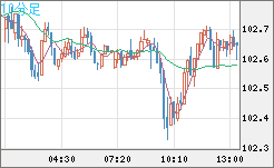 豪ドル/円チャート（AUD/JPY）10分足