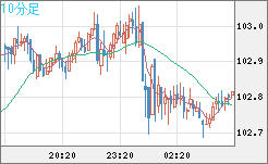 豪ドル/円チャート(AUD/JPY)10分足