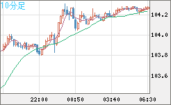 豪ドル/円チャート（AUD/JPY）10分足