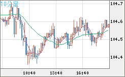 豪ドル/円チャート（AUD/JPY）10分足