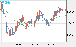 豪ドル/円チャート（AUD/JPY）10分足