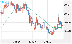 豪ドル/円チャート（AUD/JPY）10分足