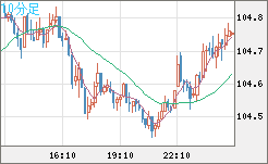 豪ドル/円チャート（AUD/JPY）10分足