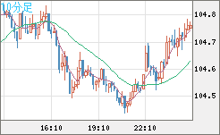 豪ドル/円チャート（AUD/JPY）10分足