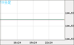 豪ドル/円チャート（AUD/JPY）10分足