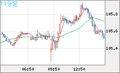 豪ドル/円チャート（AUD/JPY）10分足