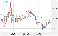 豪ドル/円チャート（AUD/JPY）10分足