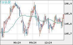 豪ドル/円チャート（AUD/JPY）10分足
