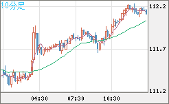 豪ドル/円チャート（AUD/JPY）10分足