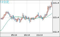 豪ドル/円チャート（AUD/JPY）10分足