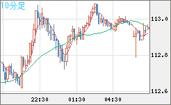 豪ドル/円チャート（AUD/JPY）10分足